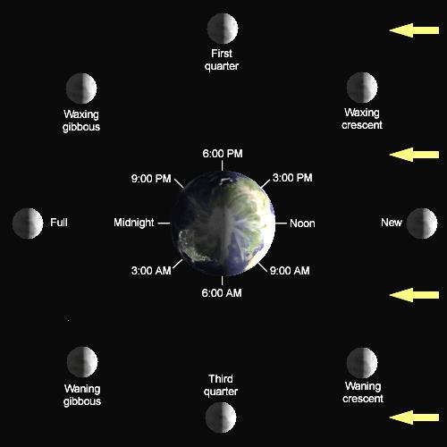 What causes the phases of the Moon? – What causes this?